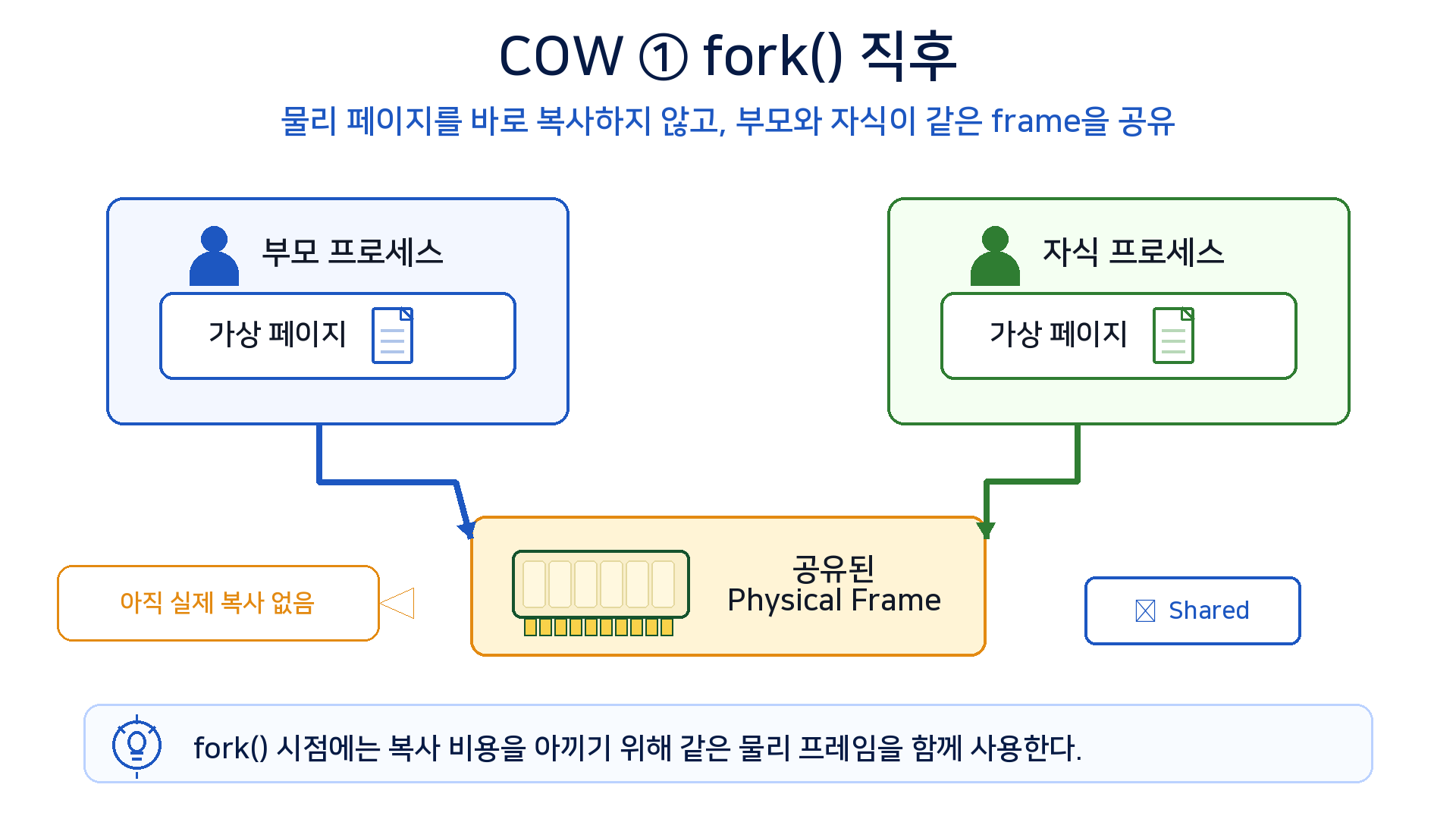 Copy-on-write 1단계