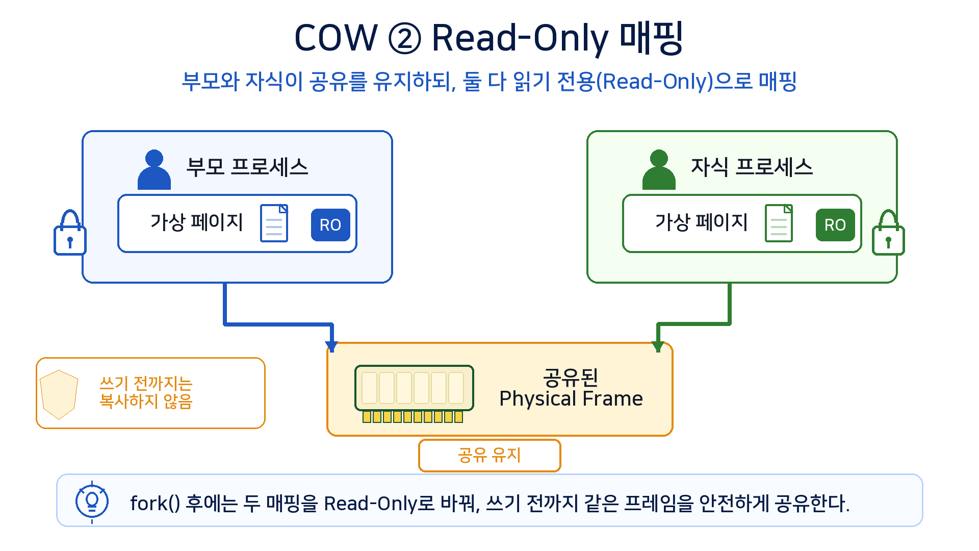 Copy-on-write 2단계