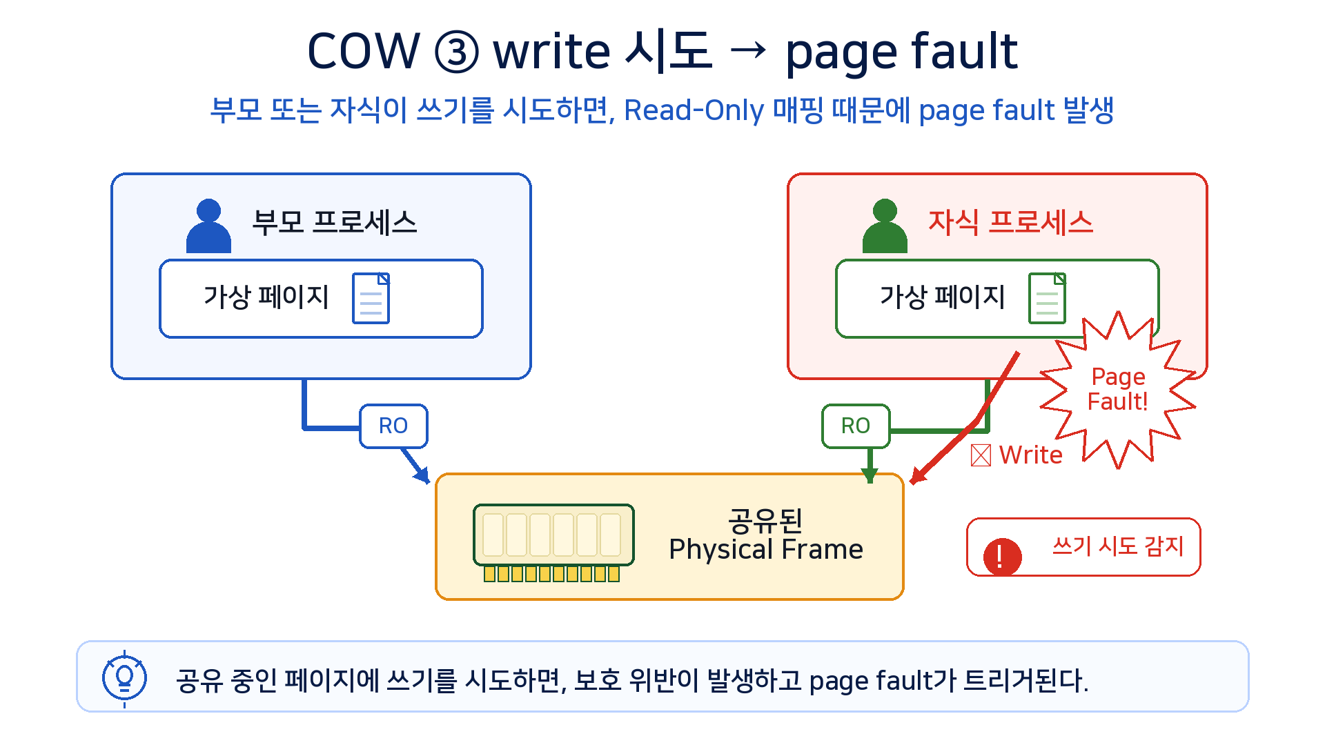 Copy-on-write 3단계