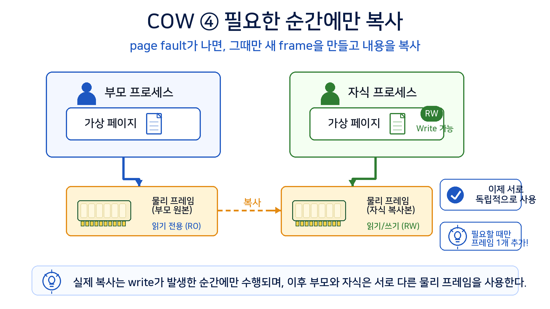 Copy-on-write 4단계