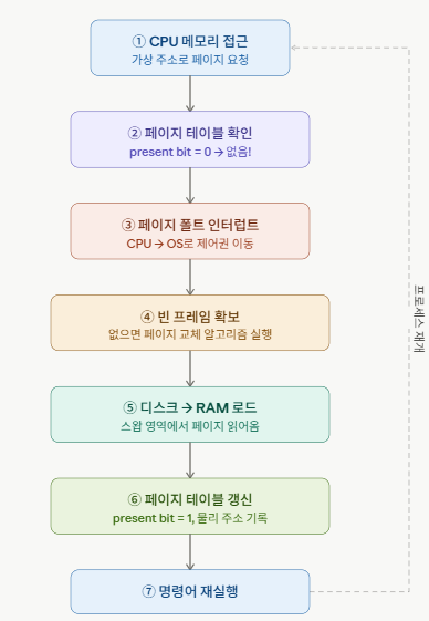 페이지 폴트 처리 흐름