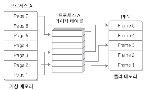 페이징 구조