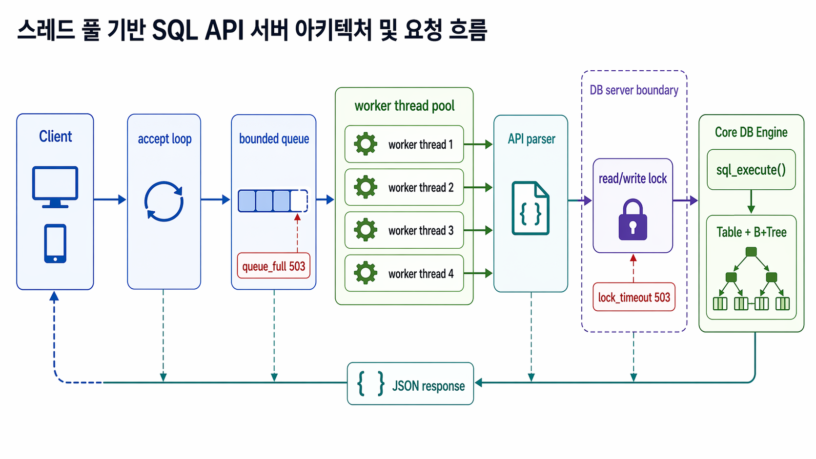 Thread pool 기반 SQL API 서버 아키텍처와 요청 흐름