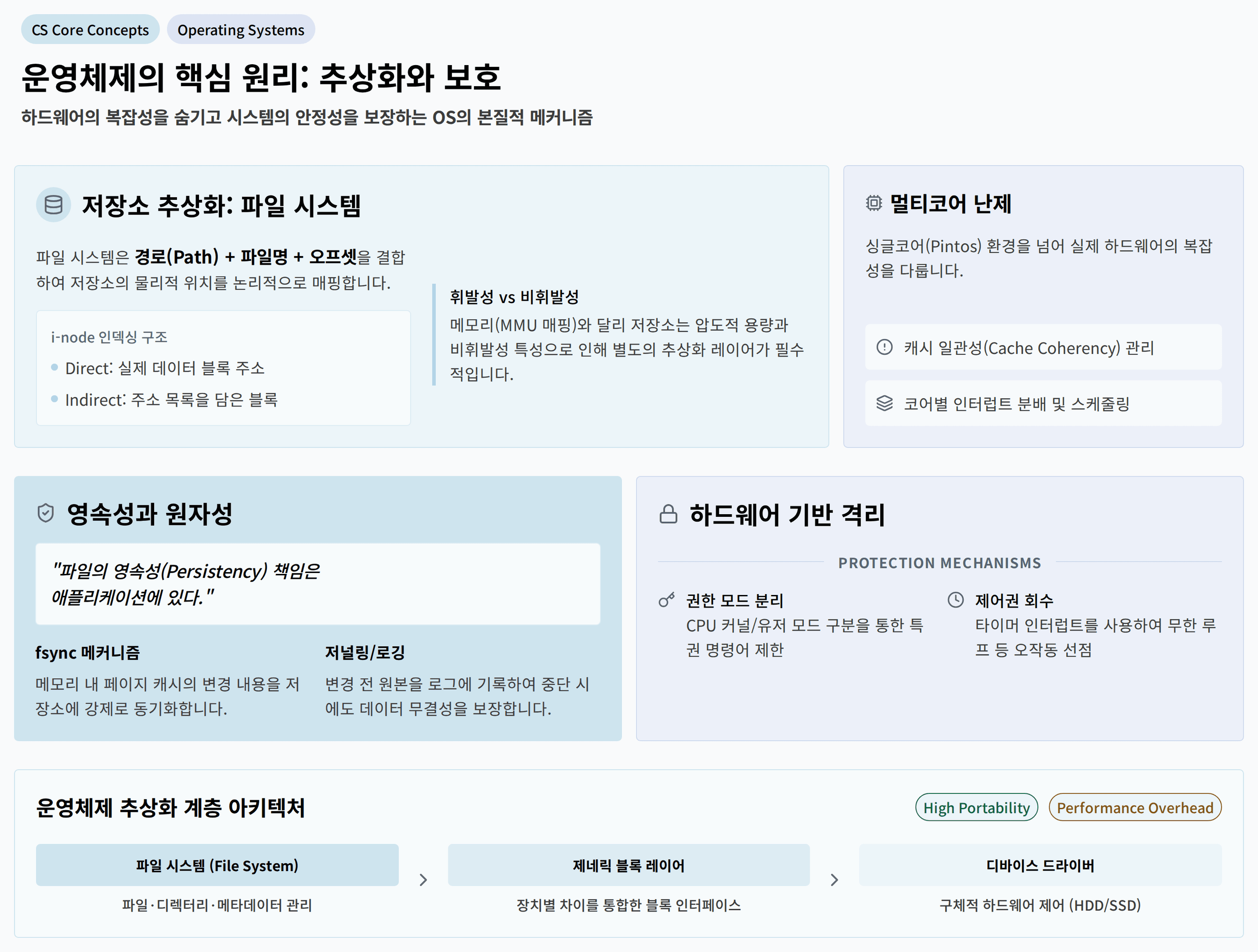 운영체제의 추상화와 보호, 파일 시스템, 멀티코어 난제, 하드웨어 기반 격리 개념 정리