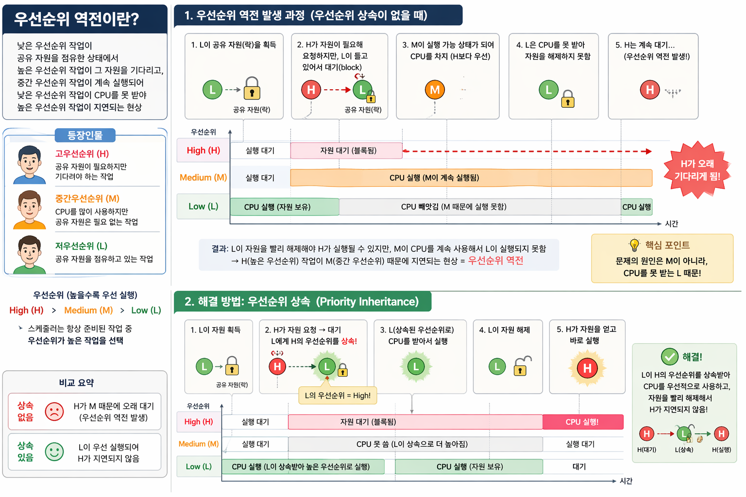 우선순위 역전과 priority inheritance 해결 과정